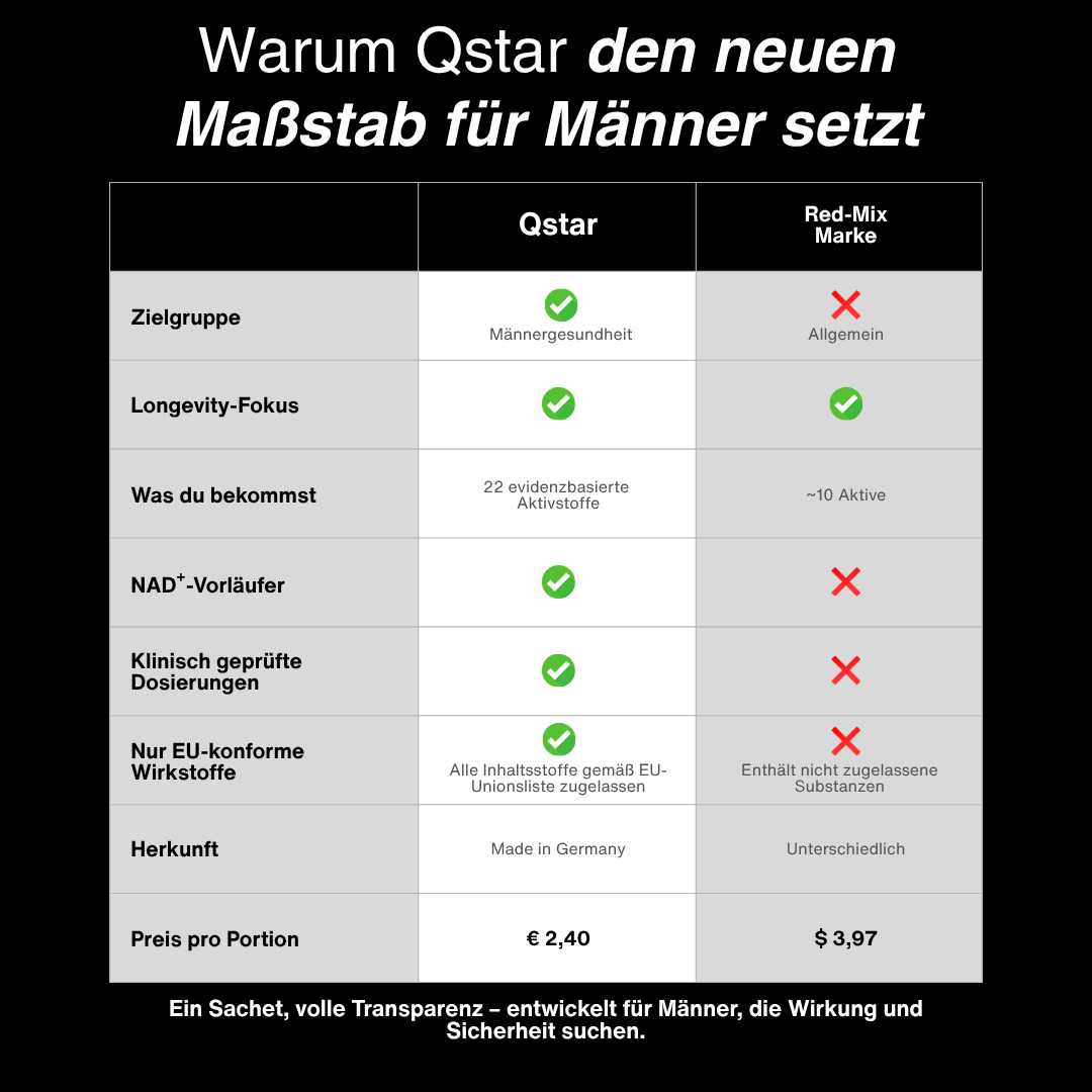 Das Longevity-Fundament für Männer – spürbare Energie in 7 Tagen.